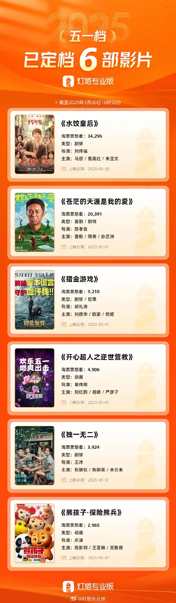 五一档6部电影蓄势待发，马丽新片《水饺皇后》成最受期待黑马！