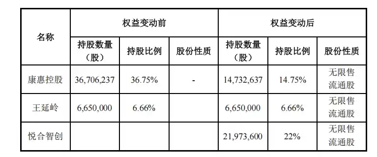 康惠制药创始人溢价30%出让控制权，未来主业是否仍为制药？|公告速递