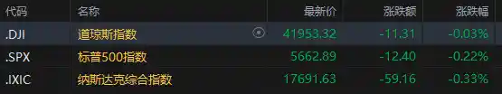《美股三大指数微幅收跌，政策阴云持续笼罩市场》