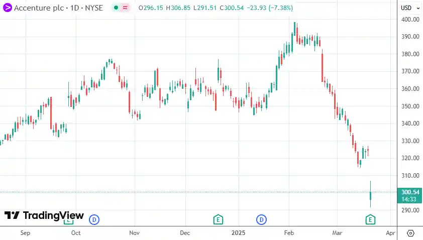 马斯克铁腕裁员砍预算，埃森哲大单梦碎股价重挫