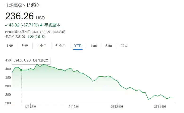 马斯克逆势喊话特斯拉员工：股价大跌40%又如何？坚定持股才是王道！