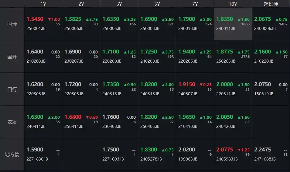 债市波动：净回笼877亿，央行操作转向引发中长端国债普跌