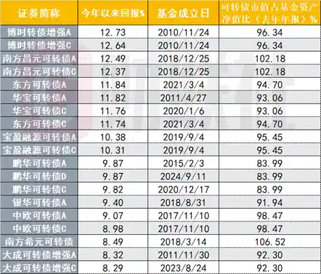 2025年财富新宠！这类债基逆势崛起，最高净值增长13%，全年回报率100%为正，投资者不容错过