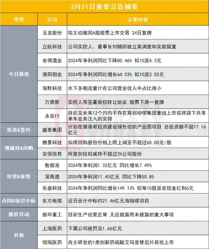 百亿黄金股拟主动退市！下周一复牌或迎巨震|盘后公告焦点