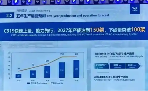 [突破与竞争：中国商飞C919冲刺欧盟认证，2029年产能剑指200架，波音空客压力山大！]