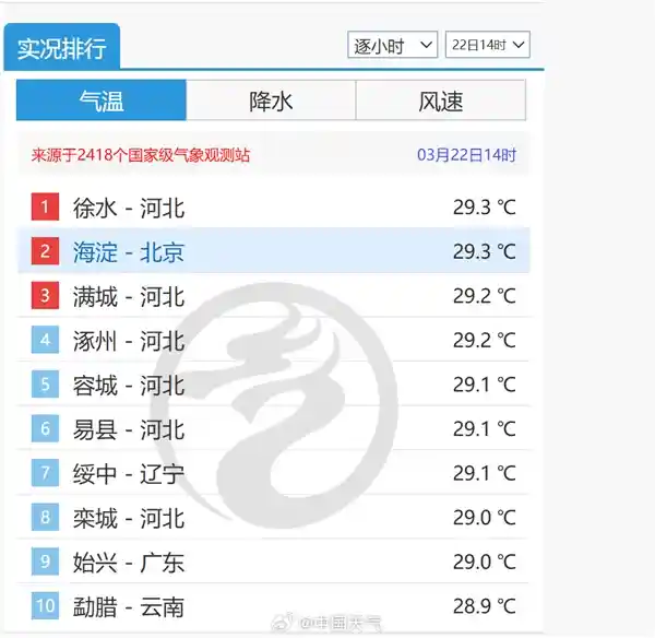 北京海淀气温飙升，3月高温纪录被刷新！全国并列第一，春天的热力来了
