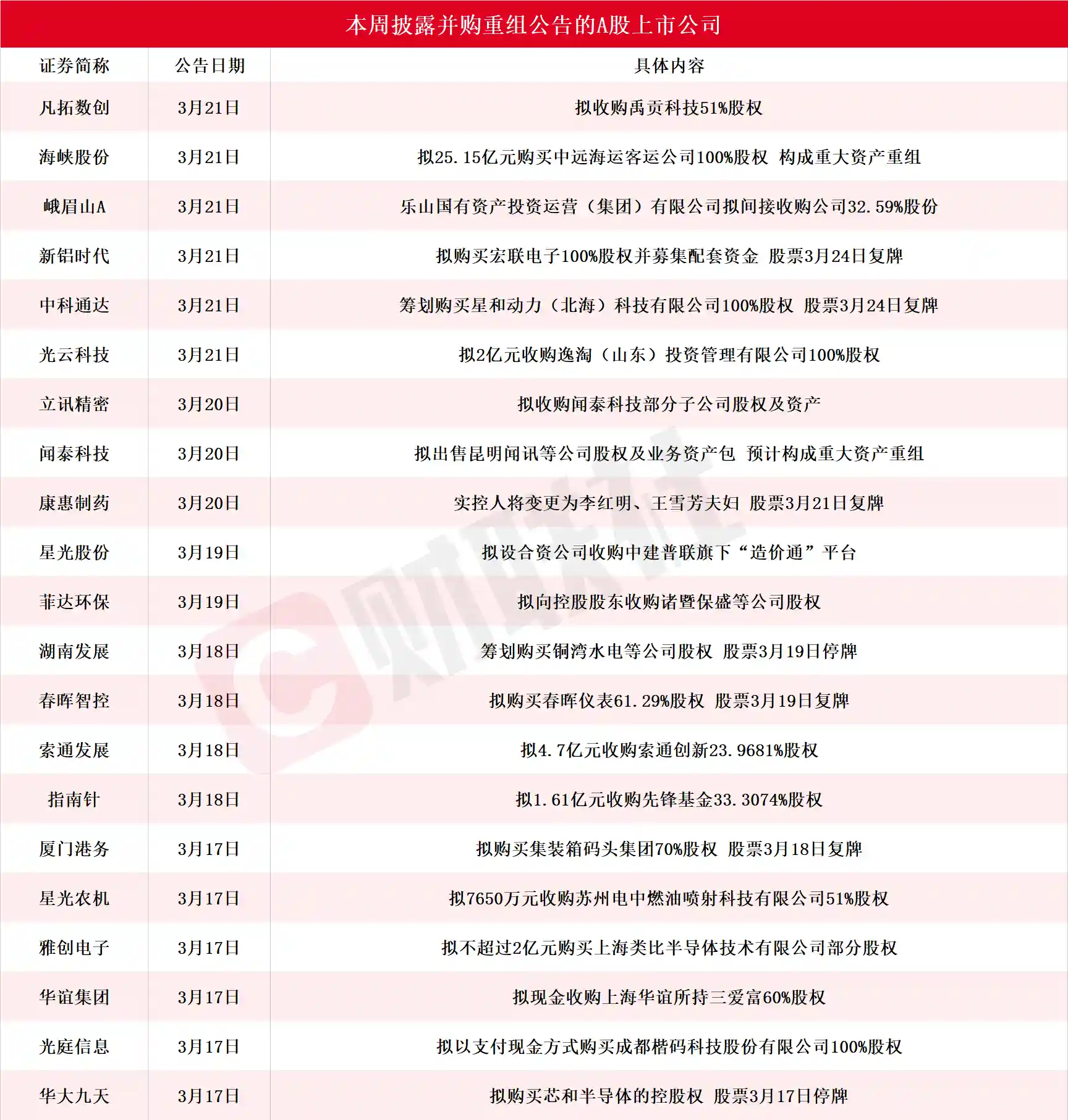 龙头股五连板！本周A股并购重组进展全解析