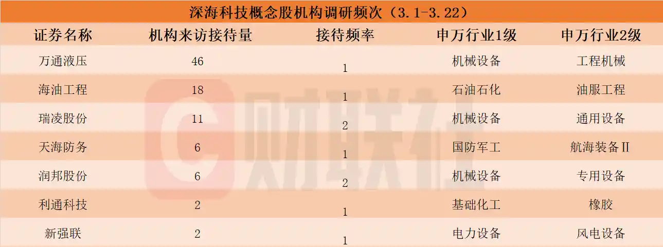 深海科技概念股成调研热点！龙头股豪取7连板，机构追捧热门股名单抢先看