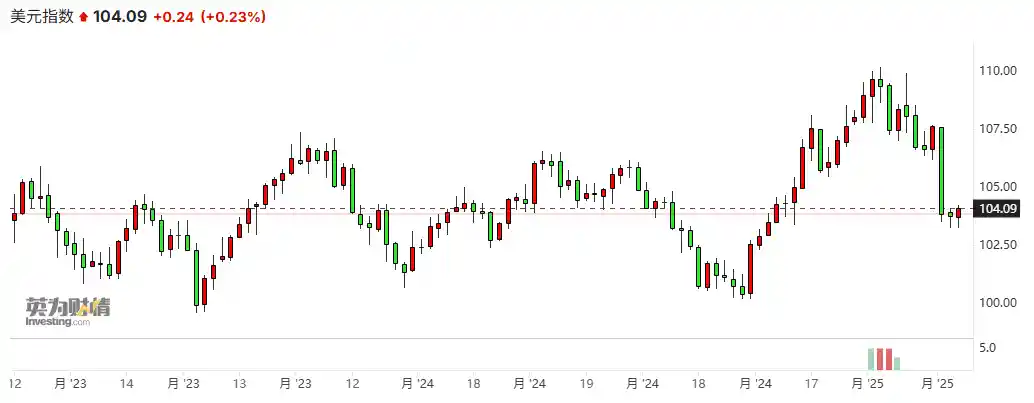 特朗普交易风光不再！美元多头在美国政策混乱中悄然撤退