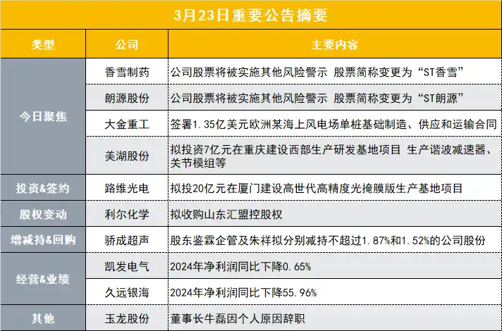 突发！70亿中药概念股惊现戴帽危机|盘后公告集锦