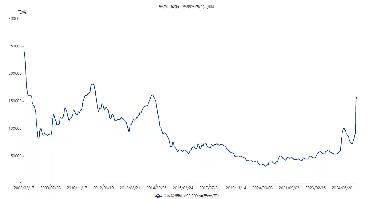 《年内狂飙120%！铋价飙升背后的囤货博弈与未来走势大揭秘》