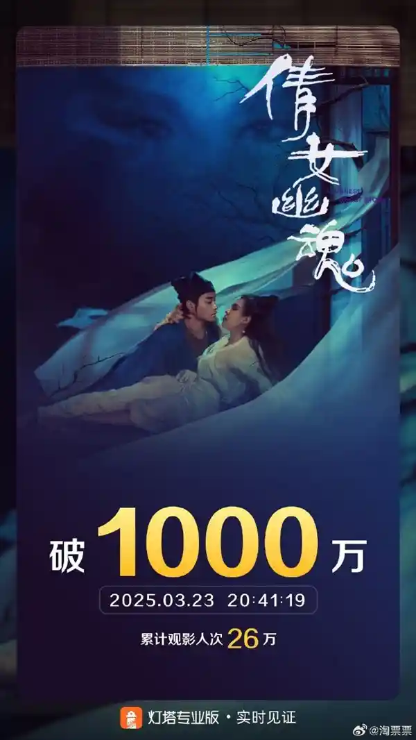 《倩女幽魂》4K修复版重映引爆影市：票房破千万，情怀与经典再起航