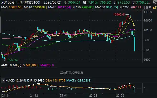 土耳其出重拳！股市暴跌下全面禁空一个月