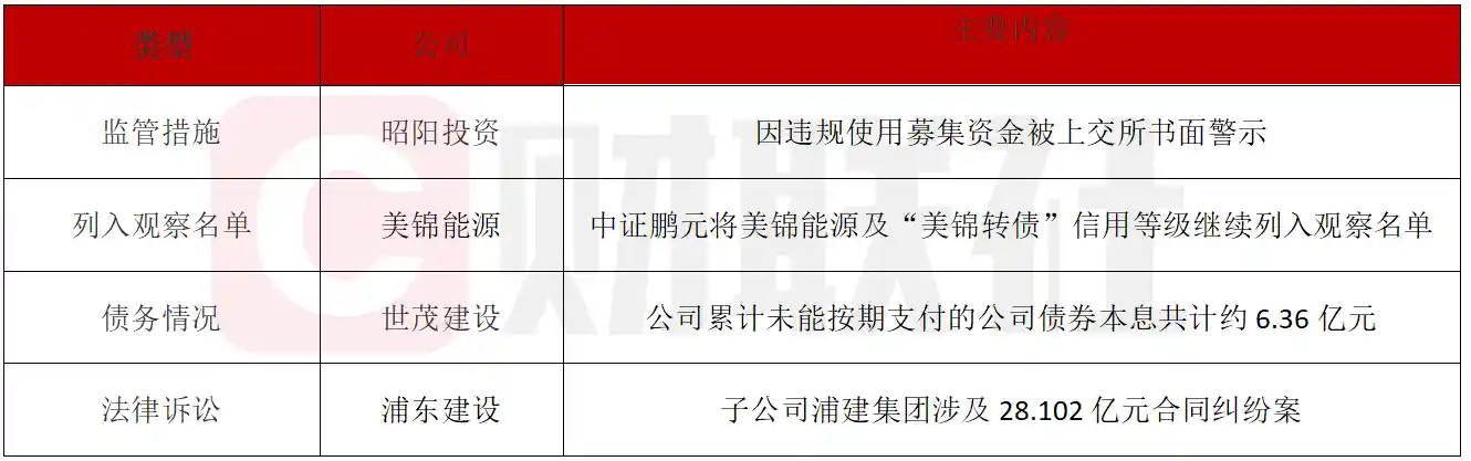 债市警讯：昭阳投资违规受警示，美锦能源信用评级遭密切关注