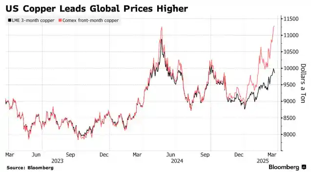 全球铜荒一触即发？美国抢铜潮或成金属市场导火索