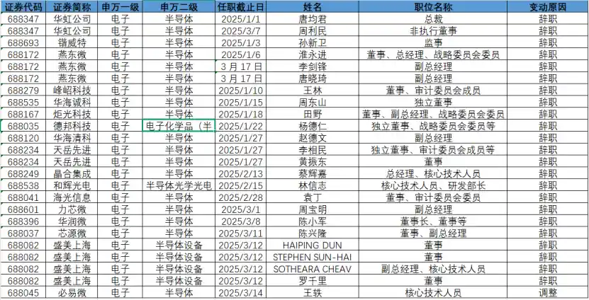 科创板高管席位大换岗：超120名董监高年内离职或变动，电子与医药行业成重灾区|聚焦
