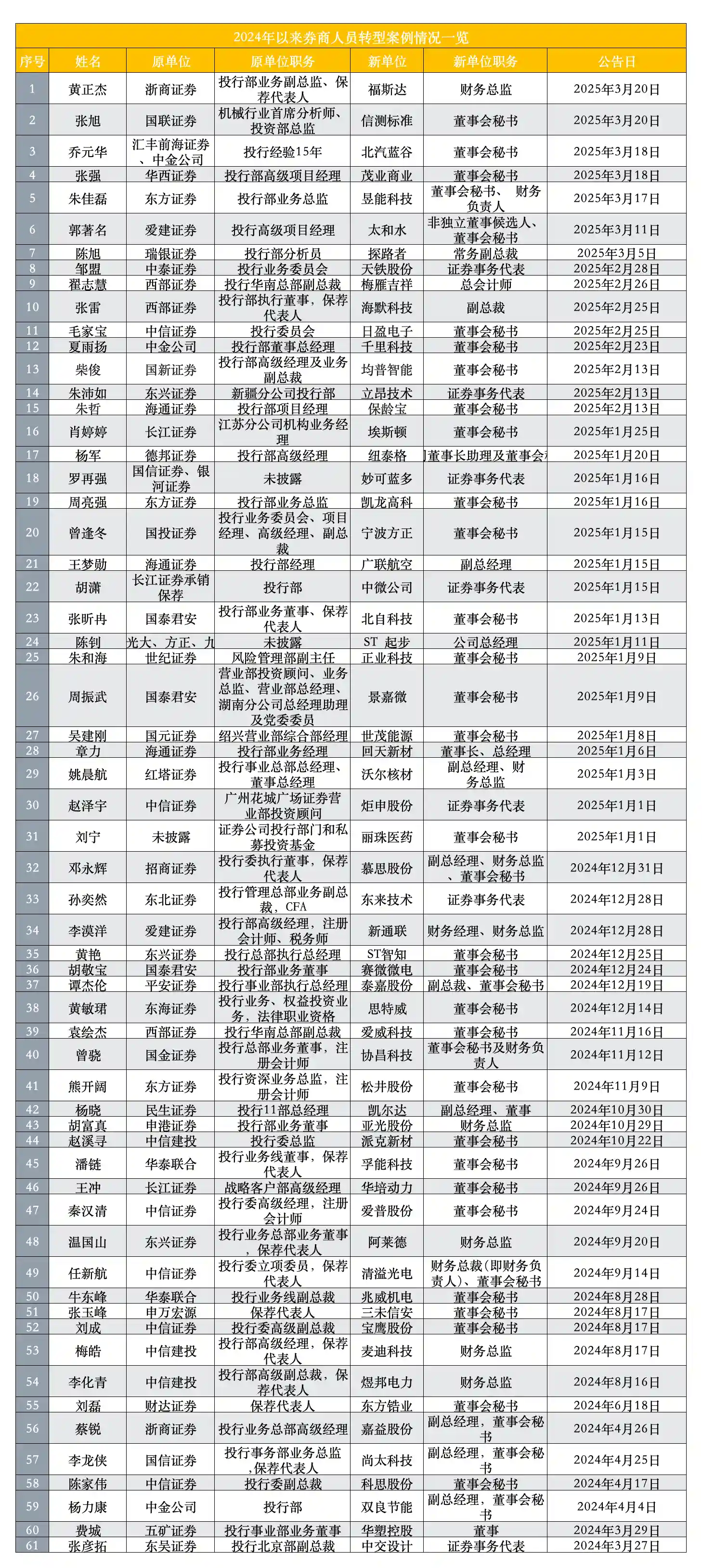 投行精英扎堆晋升上市企业高管，职业转型潮背后的秘密
