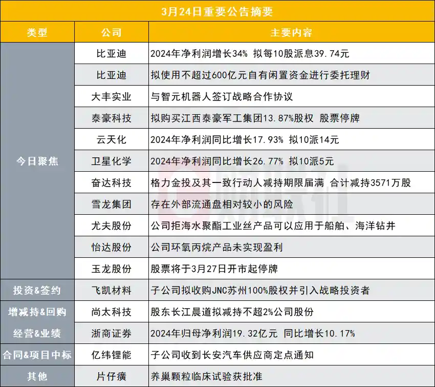 新能源巨擘2024年净利突破400亿！1.14万亿龙头年报重磅来袭 | 盘后精华