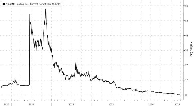 23andMe基因帝国梦碎：申请破产致股价腰斩逾50%