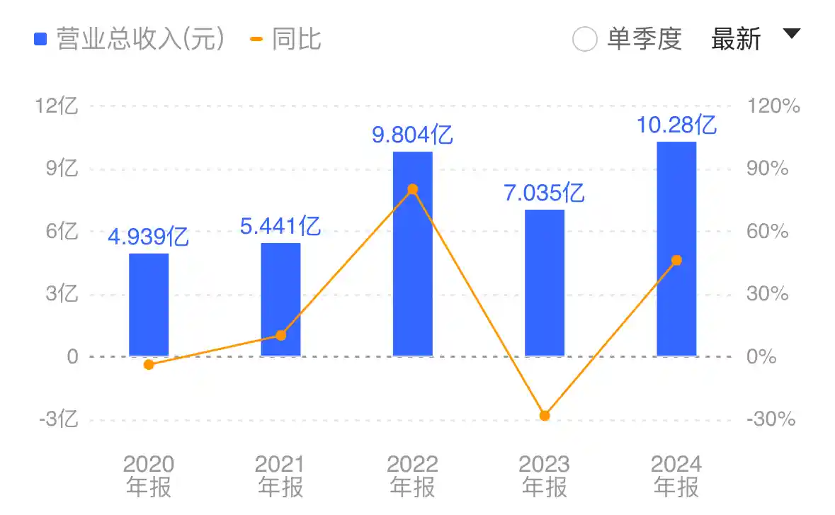 聚辰股份营收首破10亿大关，迈入发展新纪元！