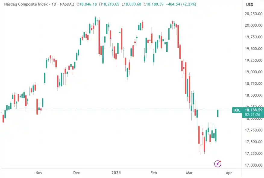 美股狂欢夜：特朗普关税豁免暗示点燃三大指数飙升