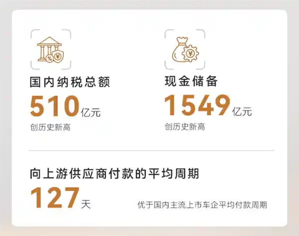 比亚迪领跑行业：上游供应商付款周期仅127天，比主流车企更快！