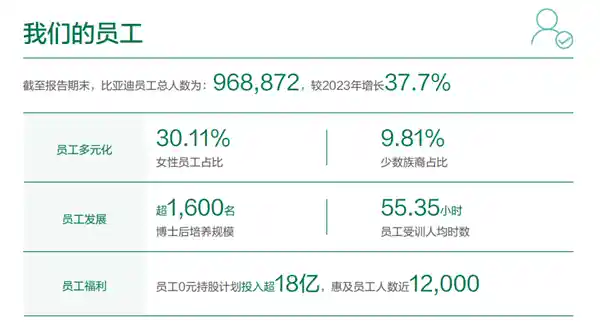 比亚迪员工破百万！研发军团扩容至12万+