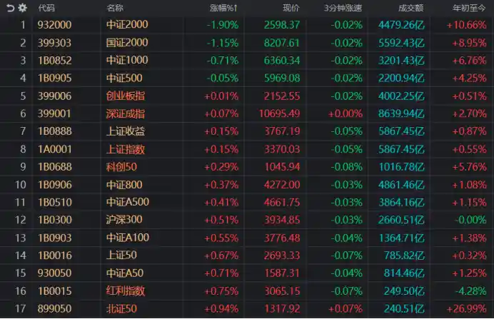 微盘股集体跳水！跌停板上小而美占六成，2000系ETF份额骤减引发市场热议