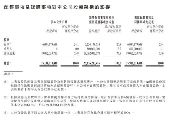 雷军持股24.1%！小米集团股权结构首度大揭秘