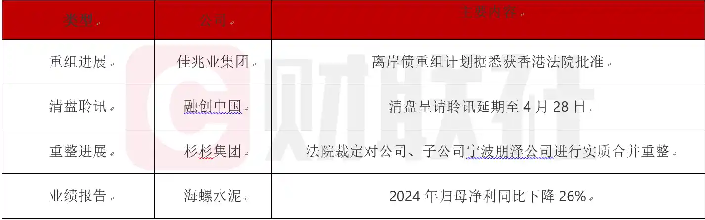 【债市聚焦】佳兆业离岸债重组获香港法院放行，杉杉集团迎实质合并重整新chapter！