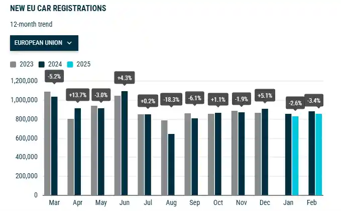《惨遭滑铁卢！特斯拉2月欧洲销量再度狂跌四成》