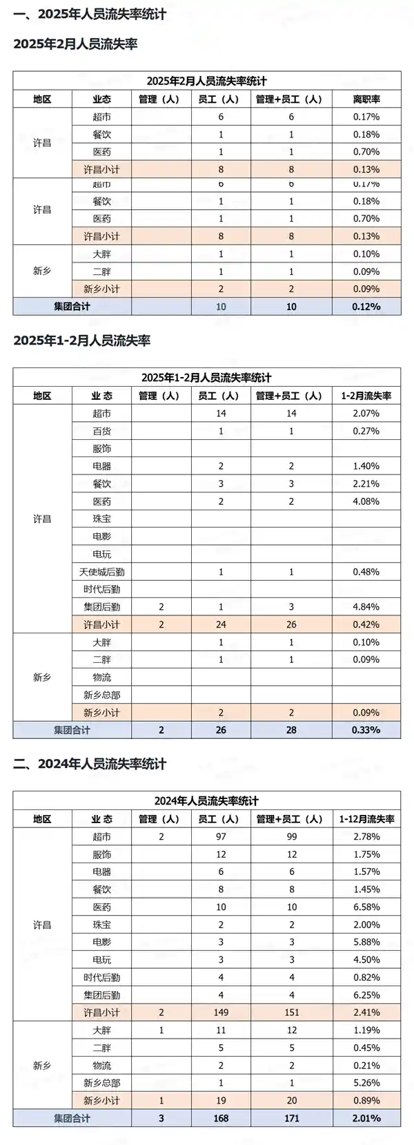 胖东来亮出惊人数据：2025年前两月员工离职率仅0.33%！背后的秘密是什么？
