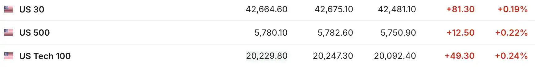 美股期指微扬！市场乐观情绪助推，今晚焦点抢先看