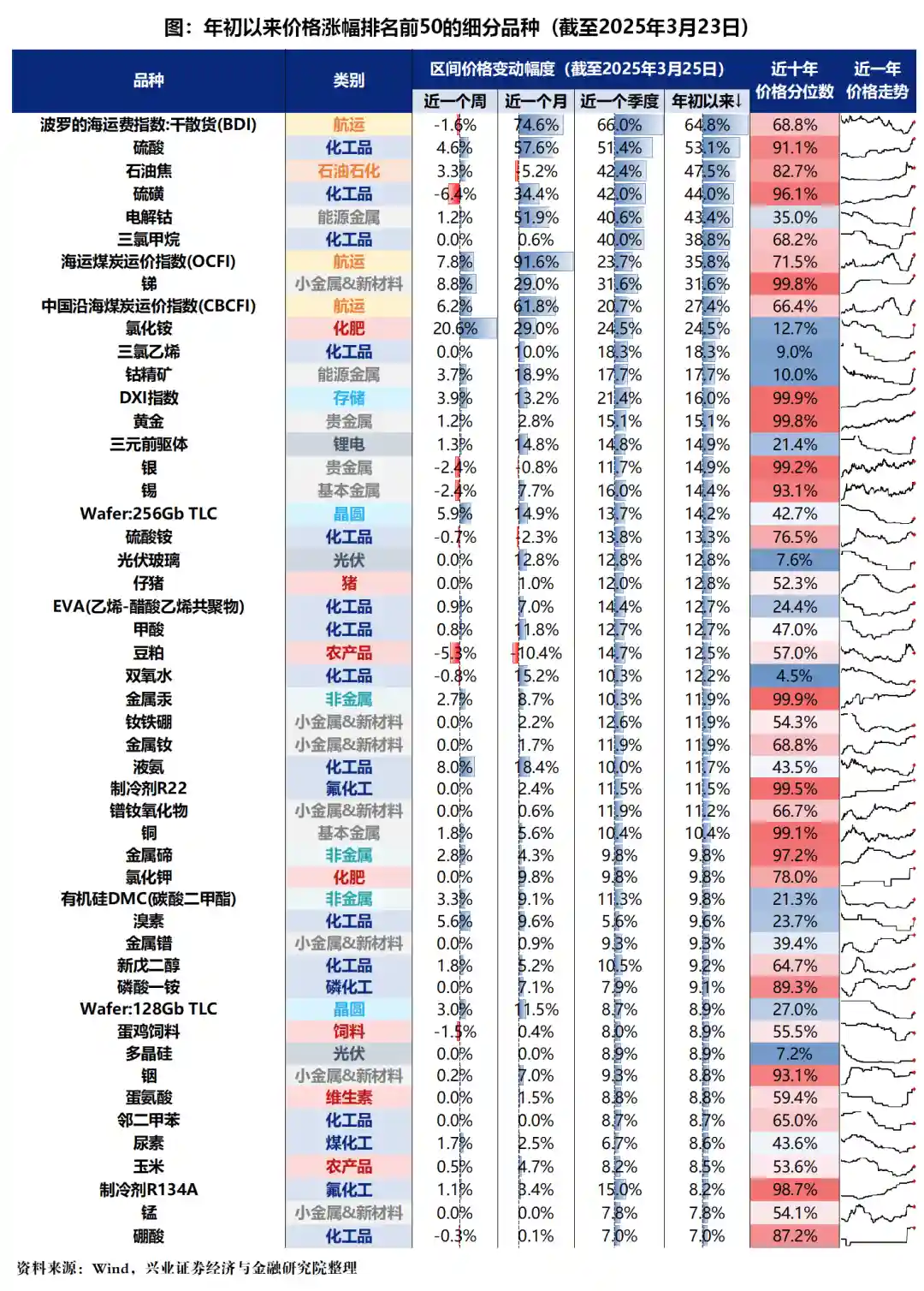 【2025年最新洞察】揭秘今年以来涨价最猛的热门品种！