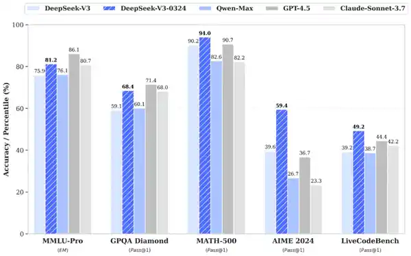 DeepSeek V3重磅升级：推理与前端开发能力飙升，多项指标超越GPT-4.5！
