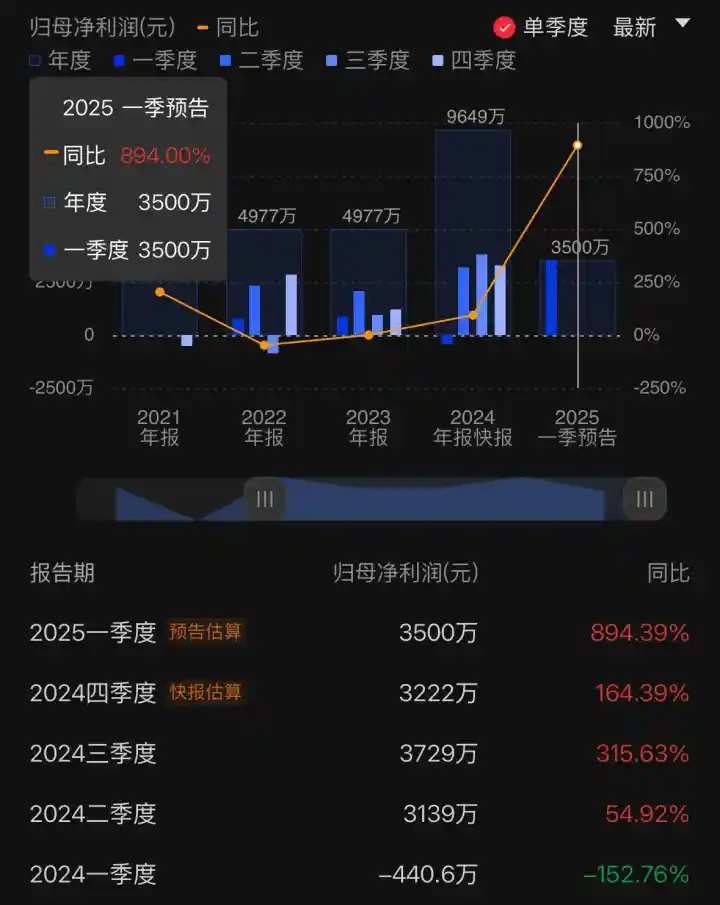 国产蓝牙芯片新星泰凌微Q1净利暴增近9倍，强势扭亏为盈！