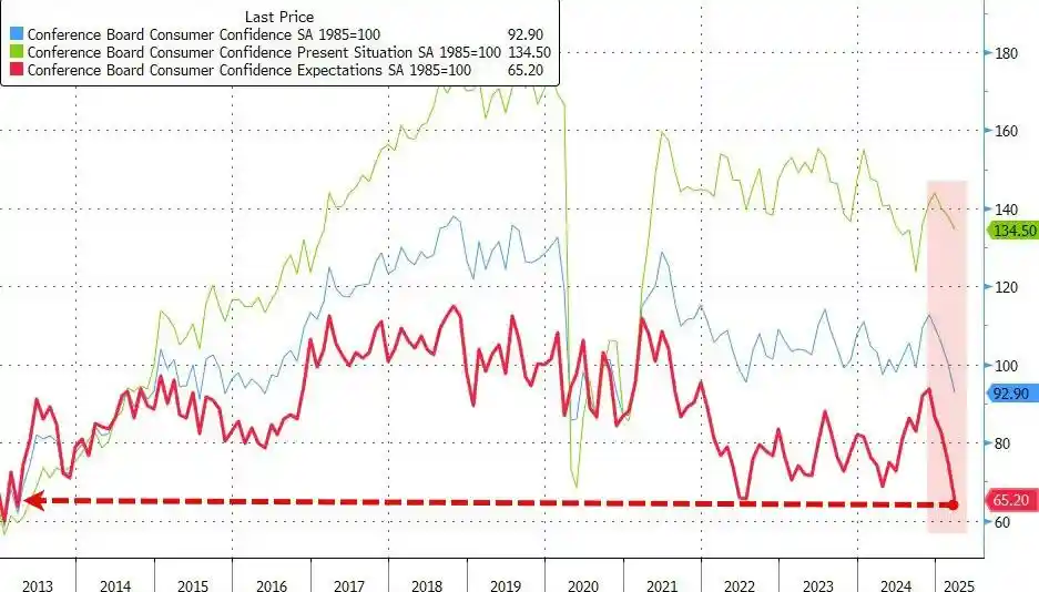 美国3月消费者信心骤降，衰退阴云逼近！