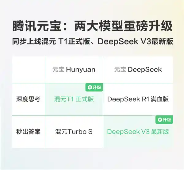 《混元T1正式版&DeepSeek V3最新版震撼上线！腾讯元宝升级来袭》