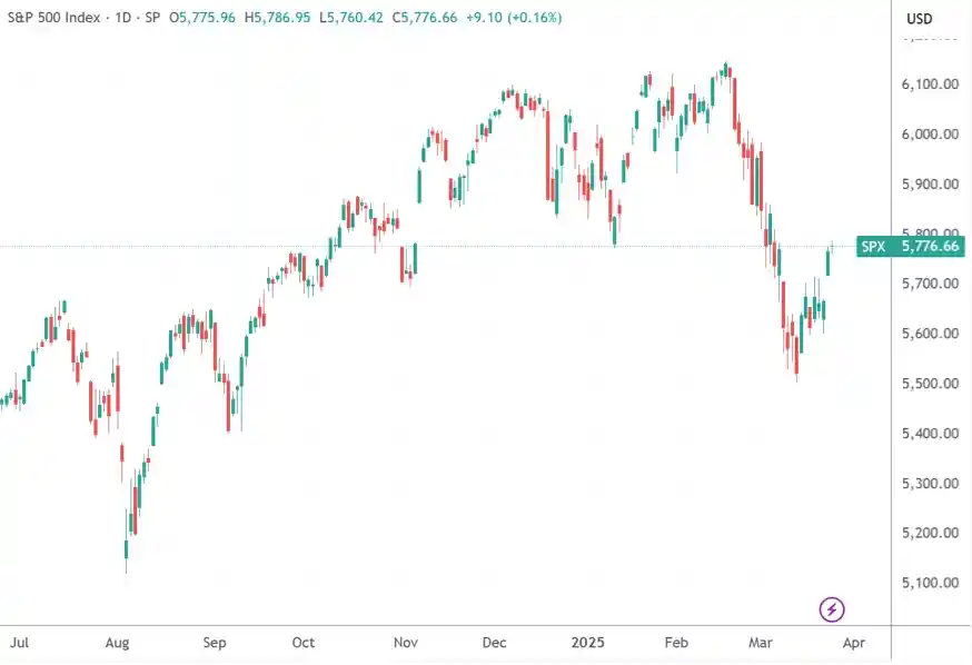 《消费者信心暴跌！美股三大指数惊魂收涨》