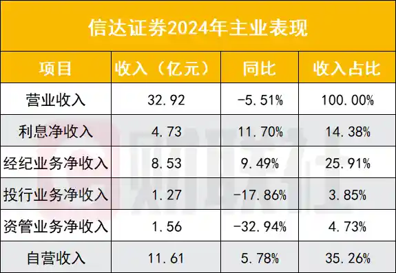 信达证券成绩单出炉：经纪自营双增，投行资管承压，信达澳亚基金业绩重挫42%