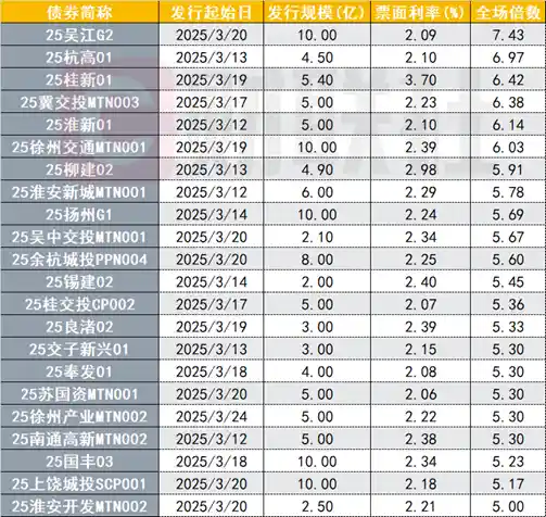 信用债市场回暖在即：全场倍数飙升7倍，利差压缩行情或成新风口
