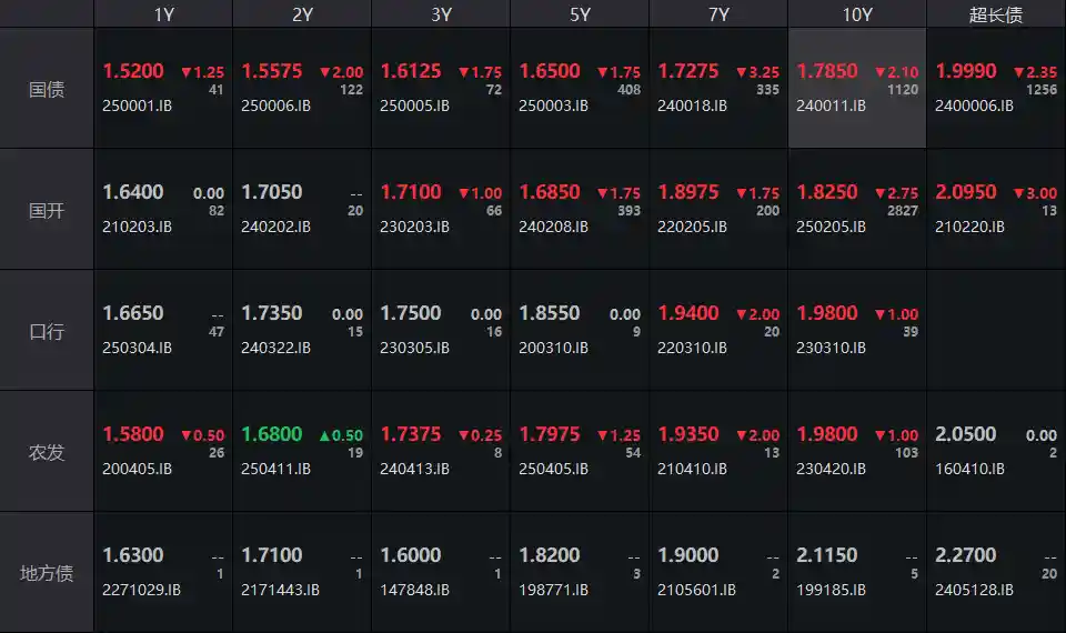 债市收盘：季末资金紧平衡，利率债中长端活跃多数收红