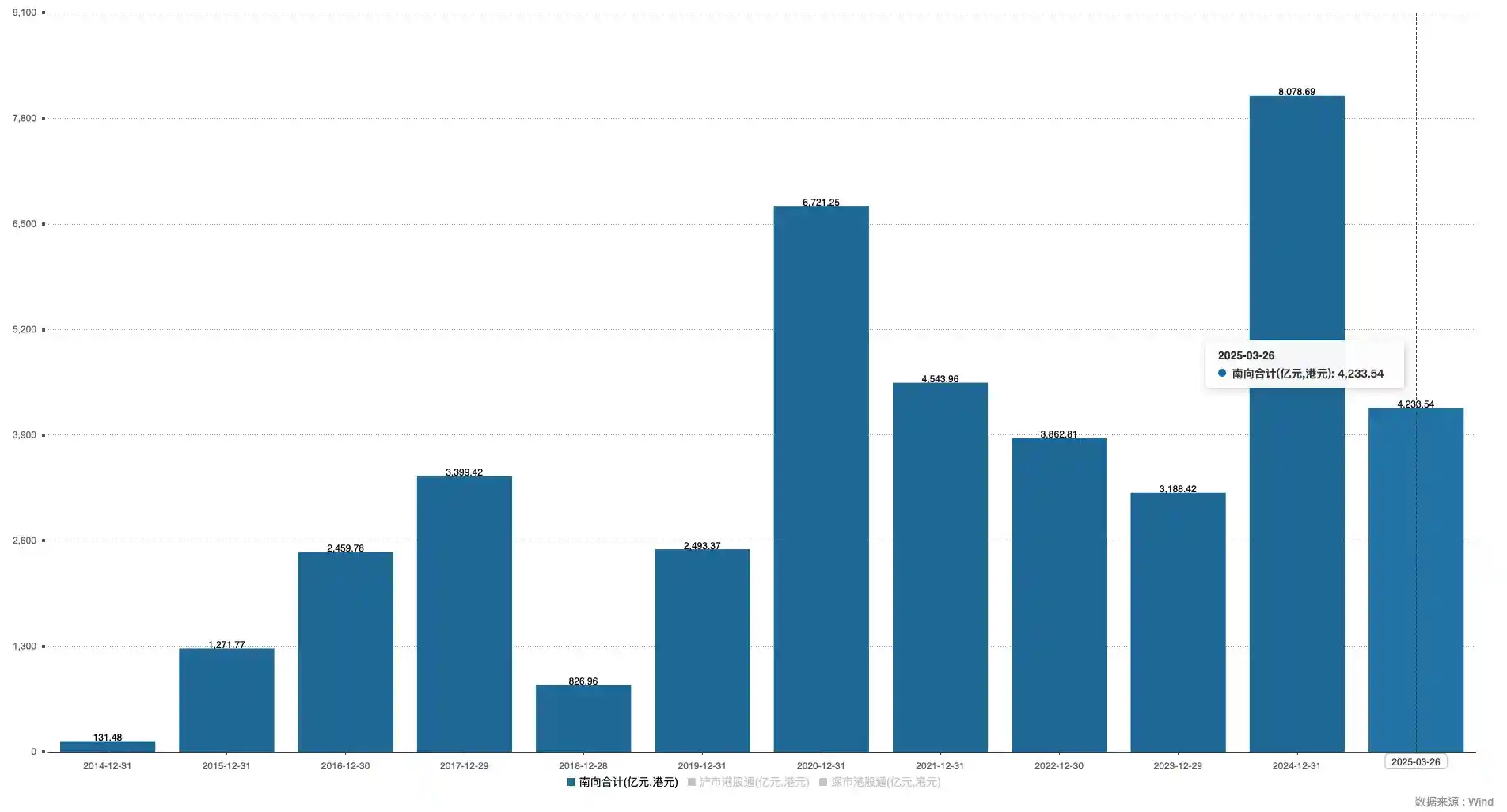 南向资金首季狂扫4200亿港元！科技股失宠，新宠浮现
