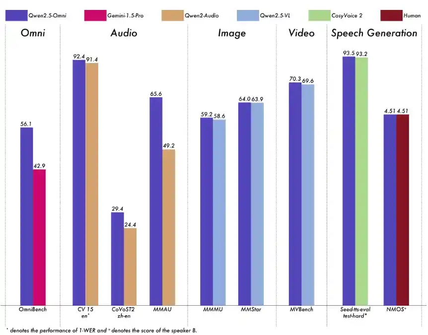 《阿里夜惊四座！通义千问推出全新Qwen2.5-Omni端到端全能巨作》