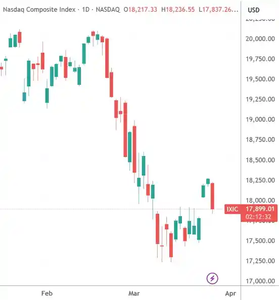 美股收市：特朗普关税大棒挥舞 特斯拉与英伟达重挫超5%，伯克希尔股价创新纪录