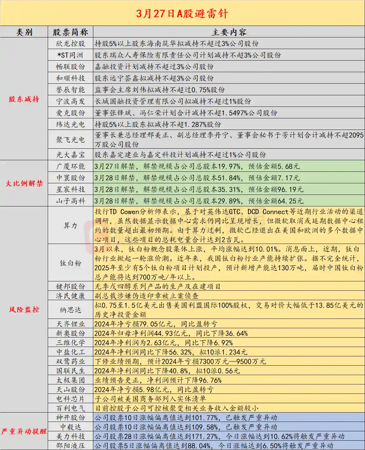 《3月27日投资警示：海外投行再度唱衰 微软取消数据中心租约幅度远超市场预期》