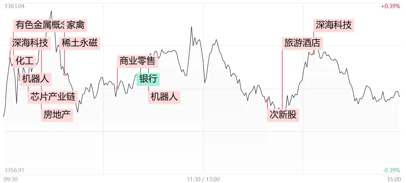 【每日收评】缩量震荡中寻找突破，化工与养殖双雄崛起，涨价概念引领市场新浪潮