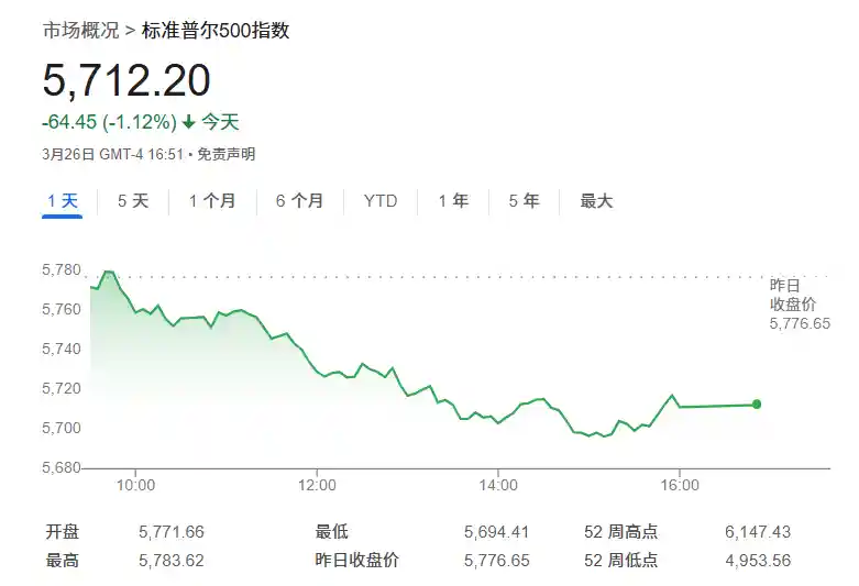 《美银发出警告：经济衰退或致标普500指数暴跌至5000点！》