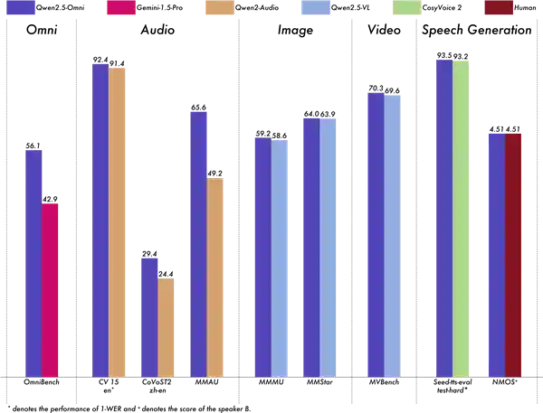 《全能小钢炮！阿里重磅开源Qwen2.5-Omni-7B，手机上的AI奇迹》