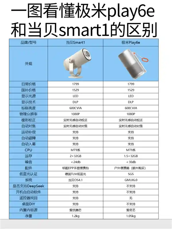 《当贝Smart1大战极米Play6e：千元投影仪性价比之王花落谁家？》